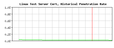 Linux Test Server CA Certificate Historical Market Share Graph