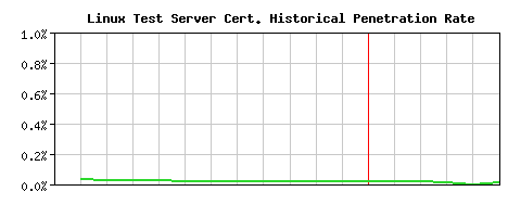 Linux Test Server CA Certificate Historical Market Share Graph