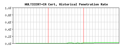 MULTICERT-CA CA Certificate Historical Market Share Graph