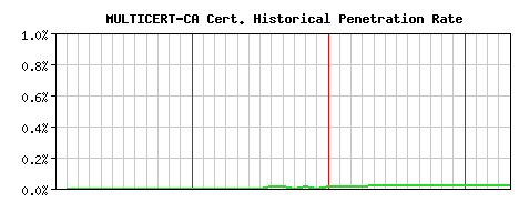 MULTICERT-CA CA Certificate Historical Market Share Graph