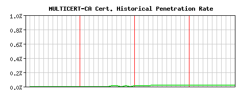 MULTICERT-CA CA Certificate Historical Market Share Graph
