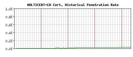 MULTICERT-CA CA Certificate Historical Market Share Graph
