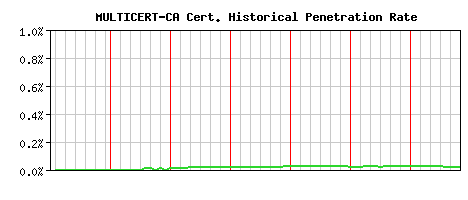MULTICERT-CA CA Certificate Historical Market Share Graph