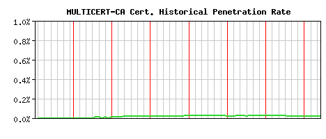 MULTICERT-CA CA Certificate Historical Market Share Graph