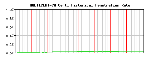 MULTICERT-CA CA Certificate Historical Market Share Graph