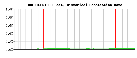 MULTICERT-CA CA Certificate Historical Market Share Graph