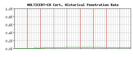 MULTICERT-CA CA Certificate Historical Market Share Graph