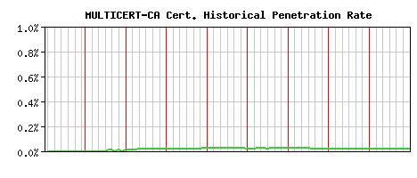 MULTICERT-CA CA Certificate Historical Market Share Graph