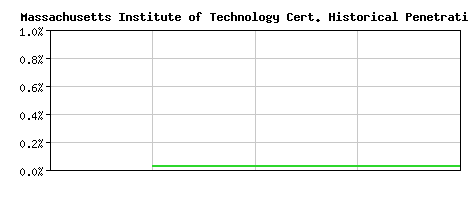 Massachusetts Institute of Technology CA Certificate Historical Market Share Graph