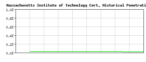 Massachusetts Institute of Technology CA Certificate Historical Market Share Graph