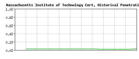 Massachusetts Institute of Technology CA Certificate Historical Market Share Graph