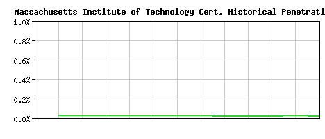Massachusetts Institute of Technology CA Certificate Historical Market Share Graph