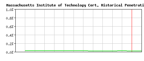 Massachusetts Institute of Technology CA Certificate Historical Market Share Graph