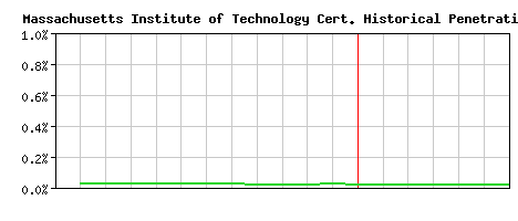 Massachusetts Institute of Technology CA Certificate Historical Market Share Graph