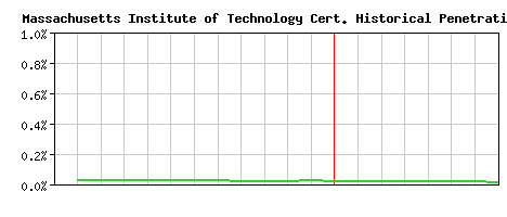 Massachusetts Institute of Technology CA Certificate Historical Market Share Graph