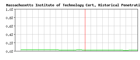 Massachusetts Institute of Technology CA Certificate Historical Market Share Graph