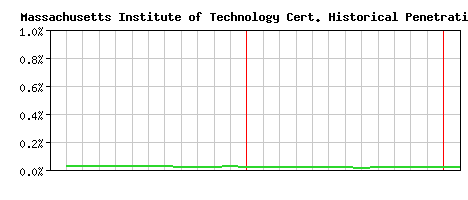 Massachusetts Institute of Technology CA Certificate Historical Market Share Graph