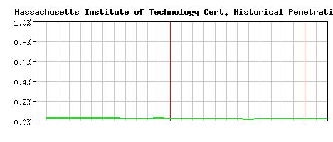 Massachusetts Institute of Technology CA Certificate Historical Market Share Graph