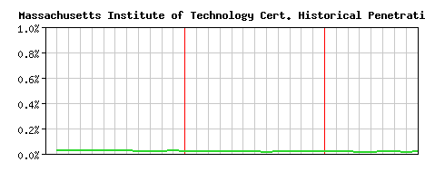 Massachusetts Institute of Technology CA Certificate Historical Market Share Graph