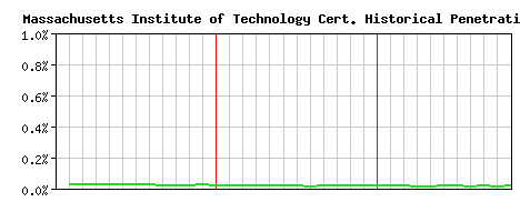 Massachusetts Institute of Technology CA Certificate Historical Market Share Graph