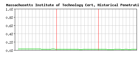 Massachusetts Institute of Technology CA Certificate Historical Market Share Graph