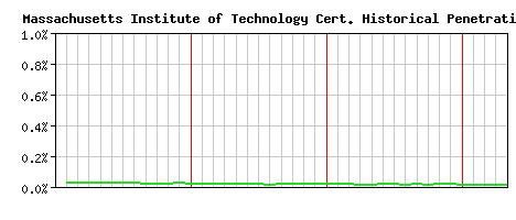 Massachusetts Institute of Technology CA Certificate Historical Market Share Graph