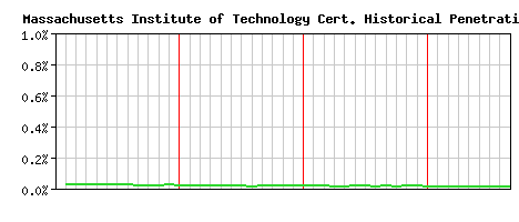 Massachusetts Institute of Technology CA Certificate Historical Market Share Graph