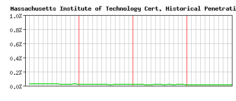 Massachusetts Institute of Technology CA Certificate Historical Market Share Graph