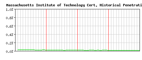 Massachusetts Institute of Technology CA Certificate Historical Market Share Graph