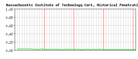 Massachusetts Institute of Technology CA Certificate Historical Market Share Graph