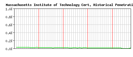 Massachusetts Institute of Technology CA Certificate Historical Market Share Graph