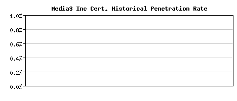 Media3 Inc CA Certificate Historical Market Share Graph