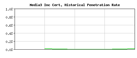 Media3 Inc CA Certificate Historical Market Share Graph