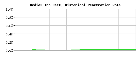 Media3 Inc CA Certificate Historical Market Share Graph