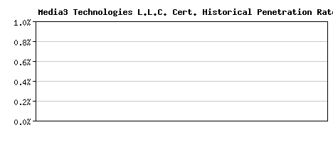 Media3 Technologies L.L.C. CA Certificate Historical Market Share Graph