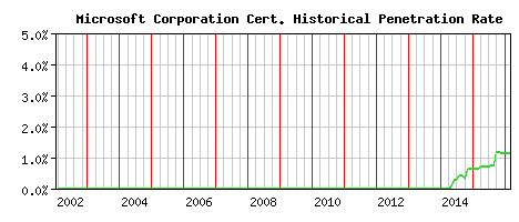 Microsoft Corporation CA Certificate Historical Market Share Graph