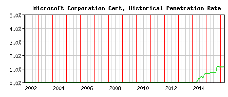 Microsoft Corporation CA Certificate Historical Market Share Graph