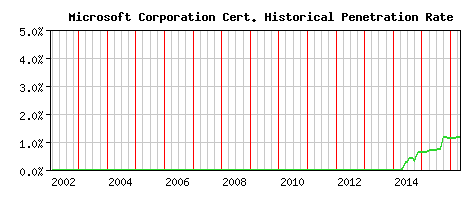Microsoft Corporation CA Certificate Historical Market Share Graph