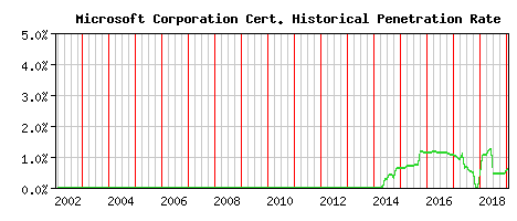 Microsoft Corporation CA Certificate Historical Market Share Graph