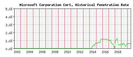 Microsoft Corporation CA Certificate Historical Market Share Graph
