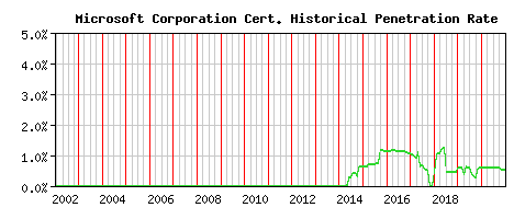 Microsoft Corporation CA Certificate Historical Market Share Graph