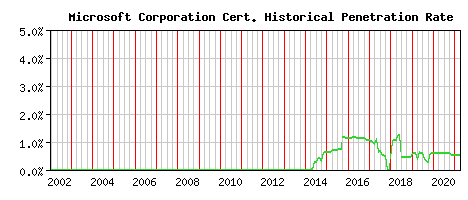 Microsoft Corporation CA Certificate Historical Market Share Graph