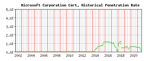 Microsoft Corporation CA Certificate Historical Market Share Graph