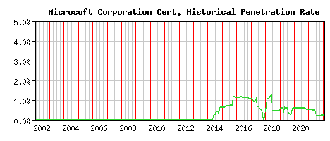 Microsoft Corporation CA Certificate Historical Market Share Graph