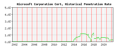 Microsoft Corporation CA Certificate Historical Market Share Graph