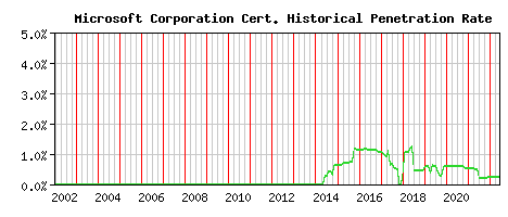 Microsoft Corporation CA Certificate Historical Market Share Graph