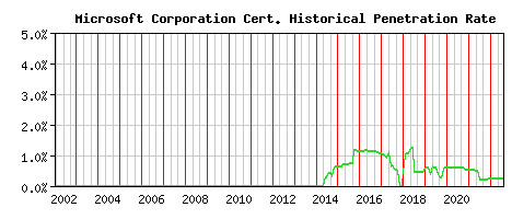 Microsoft Corporation CA Certificate Historical Market Share Graph