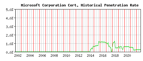 Microsoft Corporation CA Certificate Historical Market Share Graph