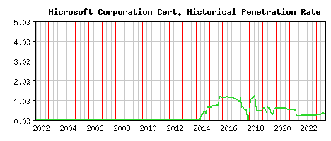 Microsoft Corporation CA Certificate Historical Market Share Graph