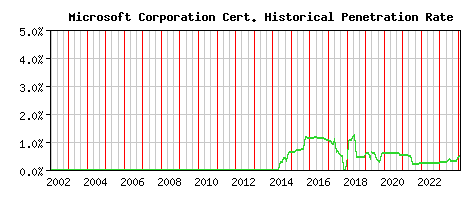 Microsoft Corporation CA Certificate Historical Market Share Graph